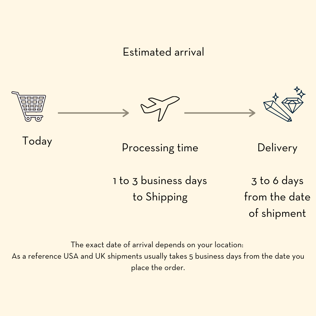 Shipping timeline infographic: Today (cart), Processing (1-3 days, plane), Delivery (3-6 days, gems). USA/UK 5 business days.